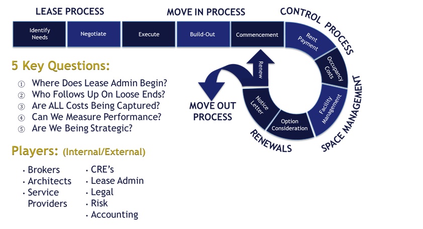 LEASE ADMINISTRATION AND STRUCTURING TECHNIQUES